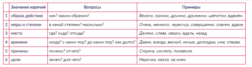 Разряды наречий
